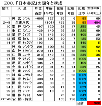 Z33 日本書紀の編年と構成.png