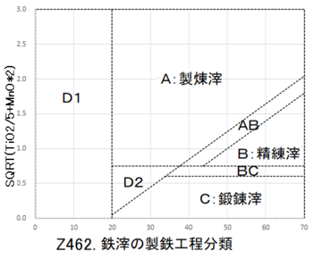 Z462.鉄滓の製鉄工程分類.png